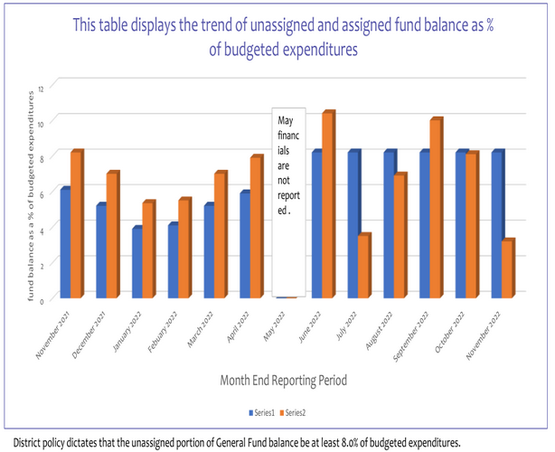 Why does MPS have an unassigned general fund balance?